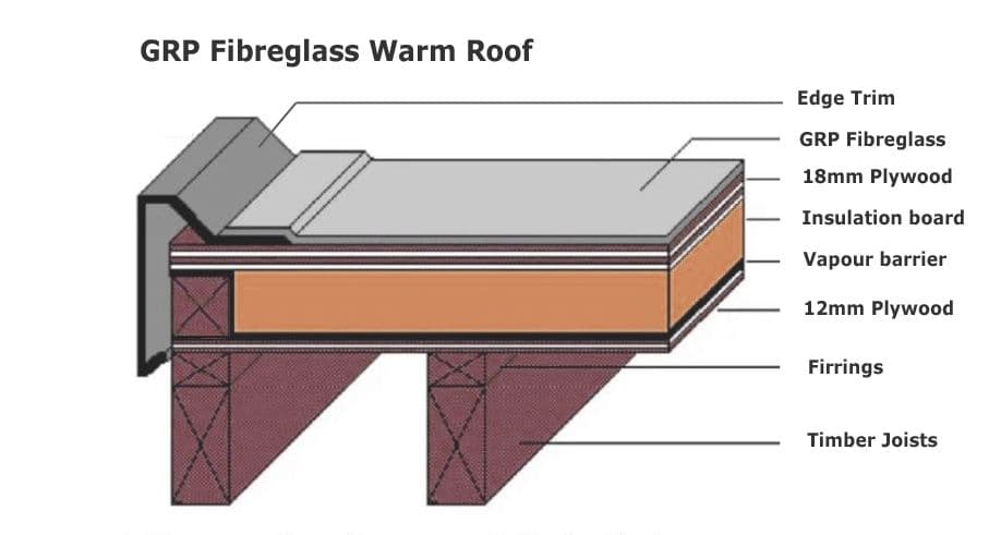 Fibreglass flat roofs :Cold & Warm roof construction details