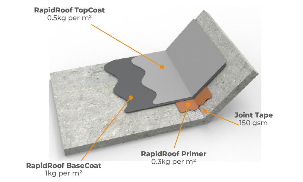 LRS Rapidroof Liquid Roof Waterproofing Membrane