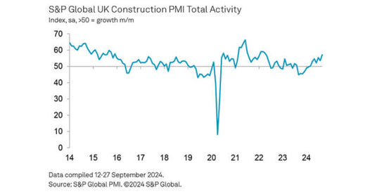 Fastest Upturn in Construction Output In Over 2 Years