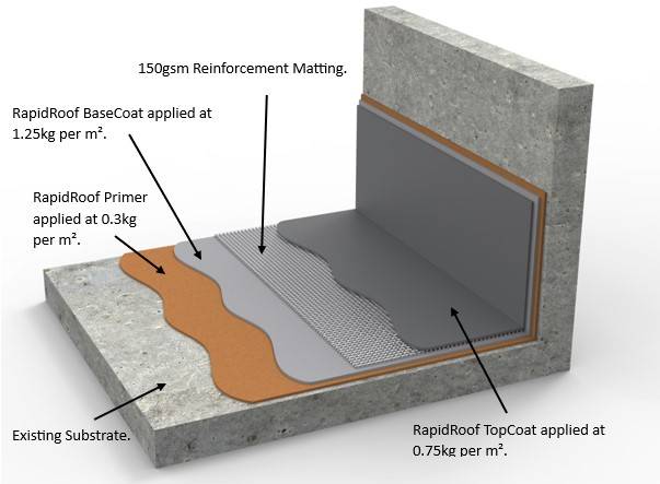 LRS Rapidroof Anti-Skid